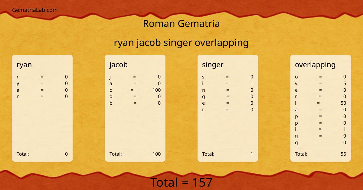 ryan jacob singer overlapping in roman Gematria